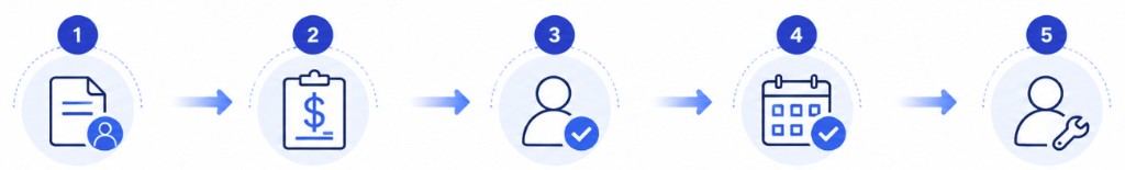 Workflow from customer request to scheduled work